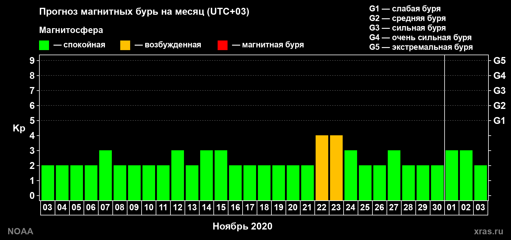 Прогноз геомагнитного индекса Kp на следующий месяц