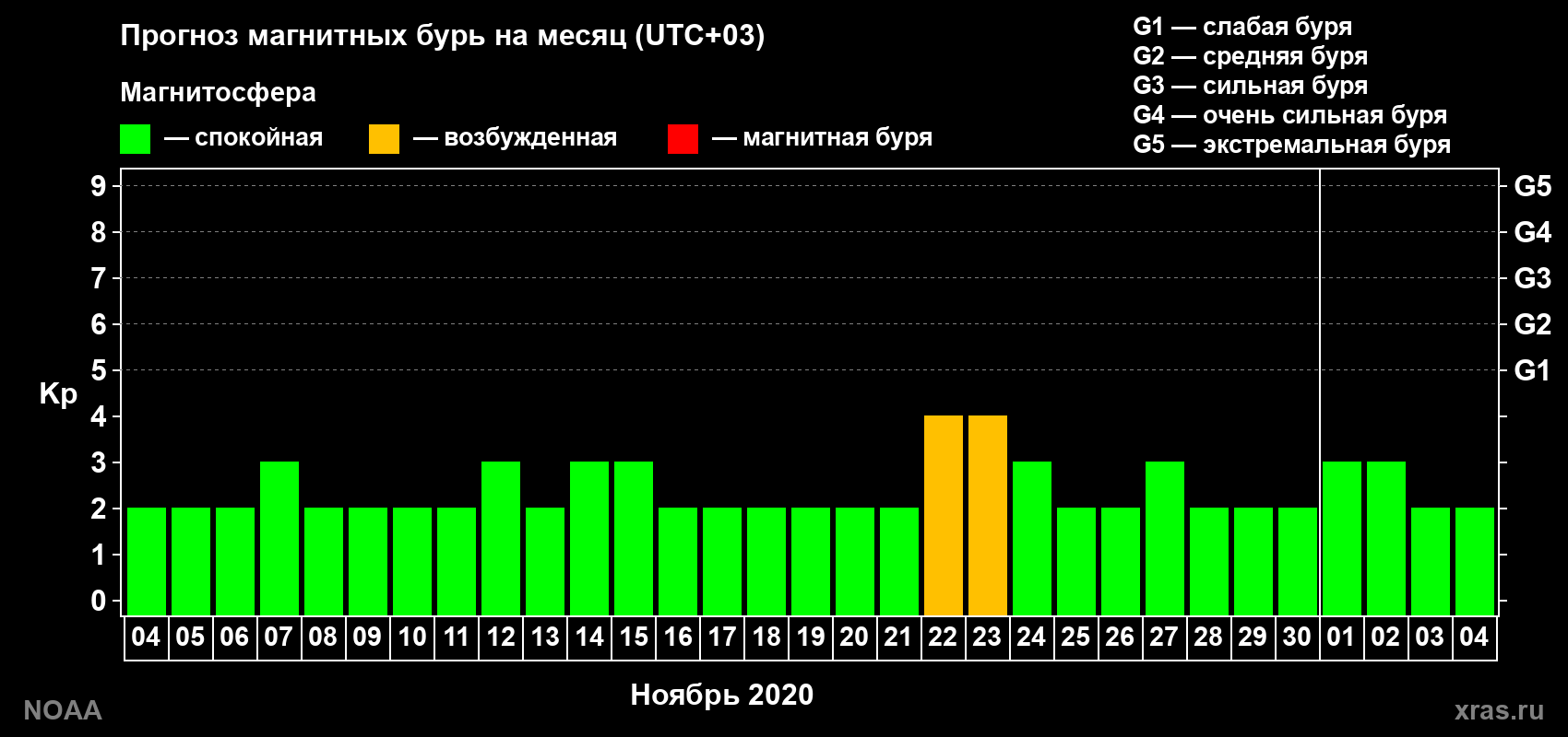 Прогноз геомагнитного индекса Kp на следующий месяц