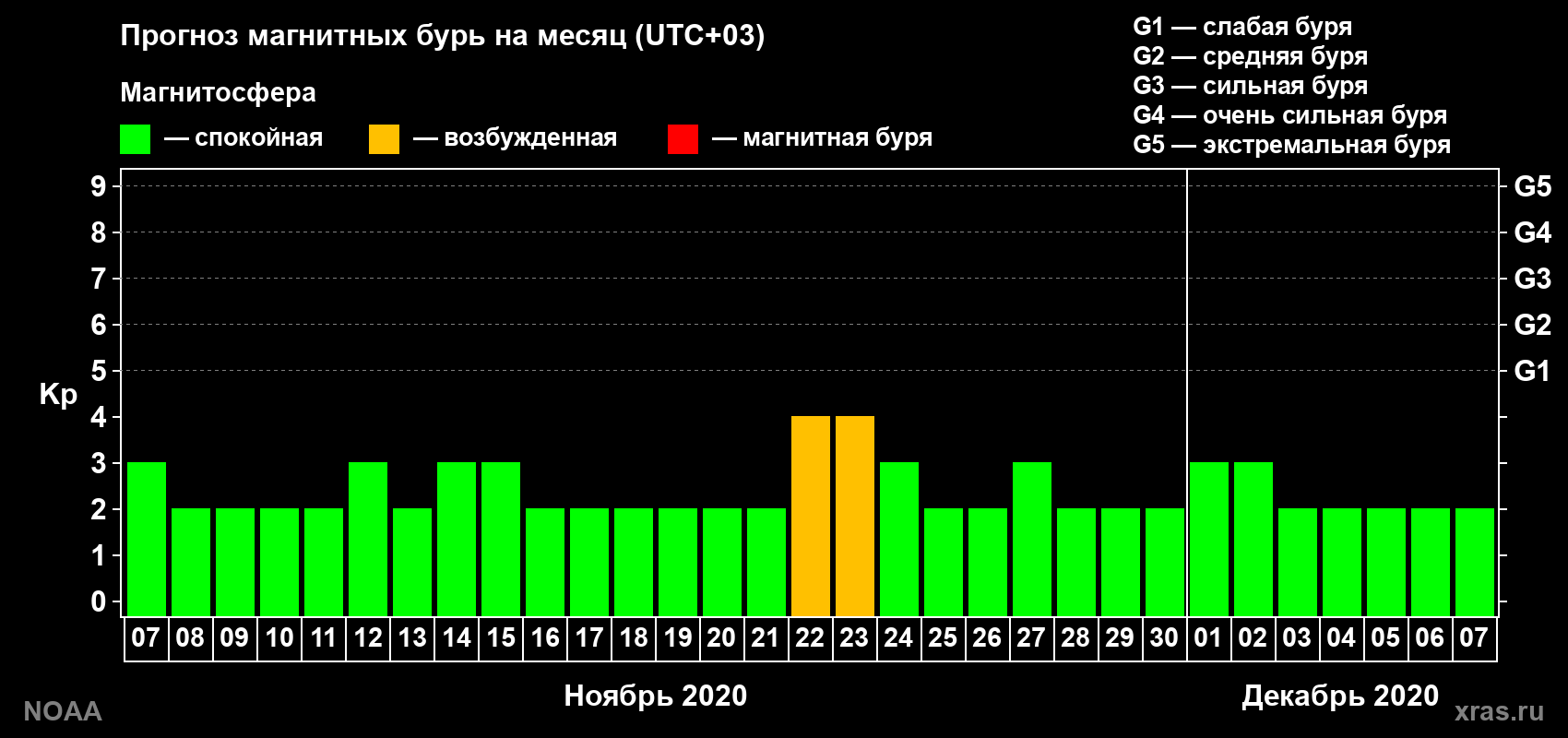 Прогноз геомагнитного индекса Kp на следующий месяц