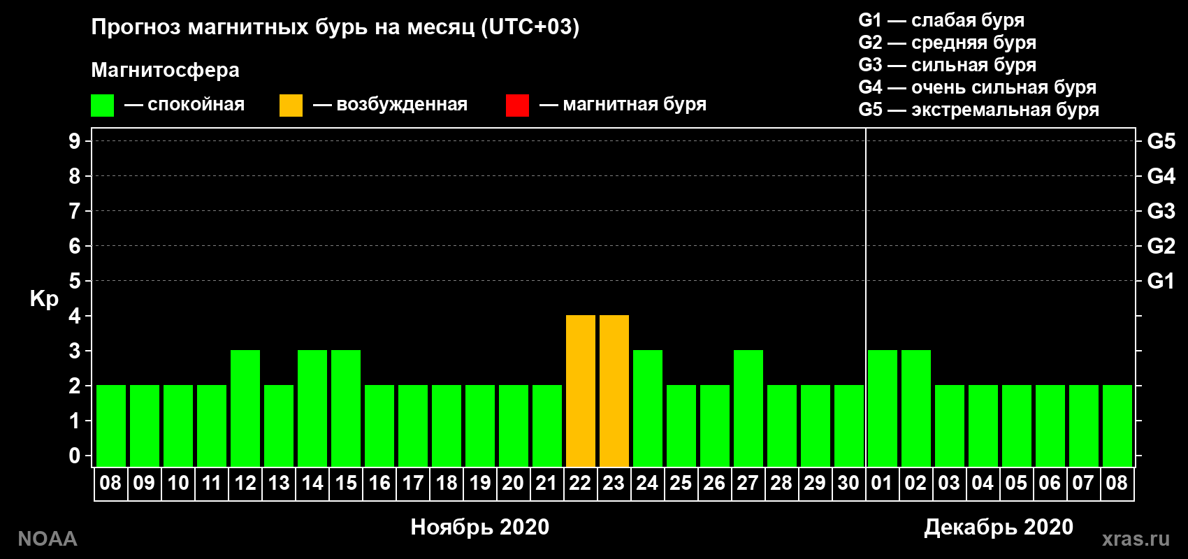 Прогноз геомагнитного индекса Kp на следующий месяц