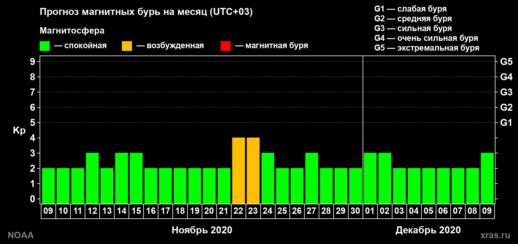 Прогноз геомагнитного индекса Kp на следующий месяц