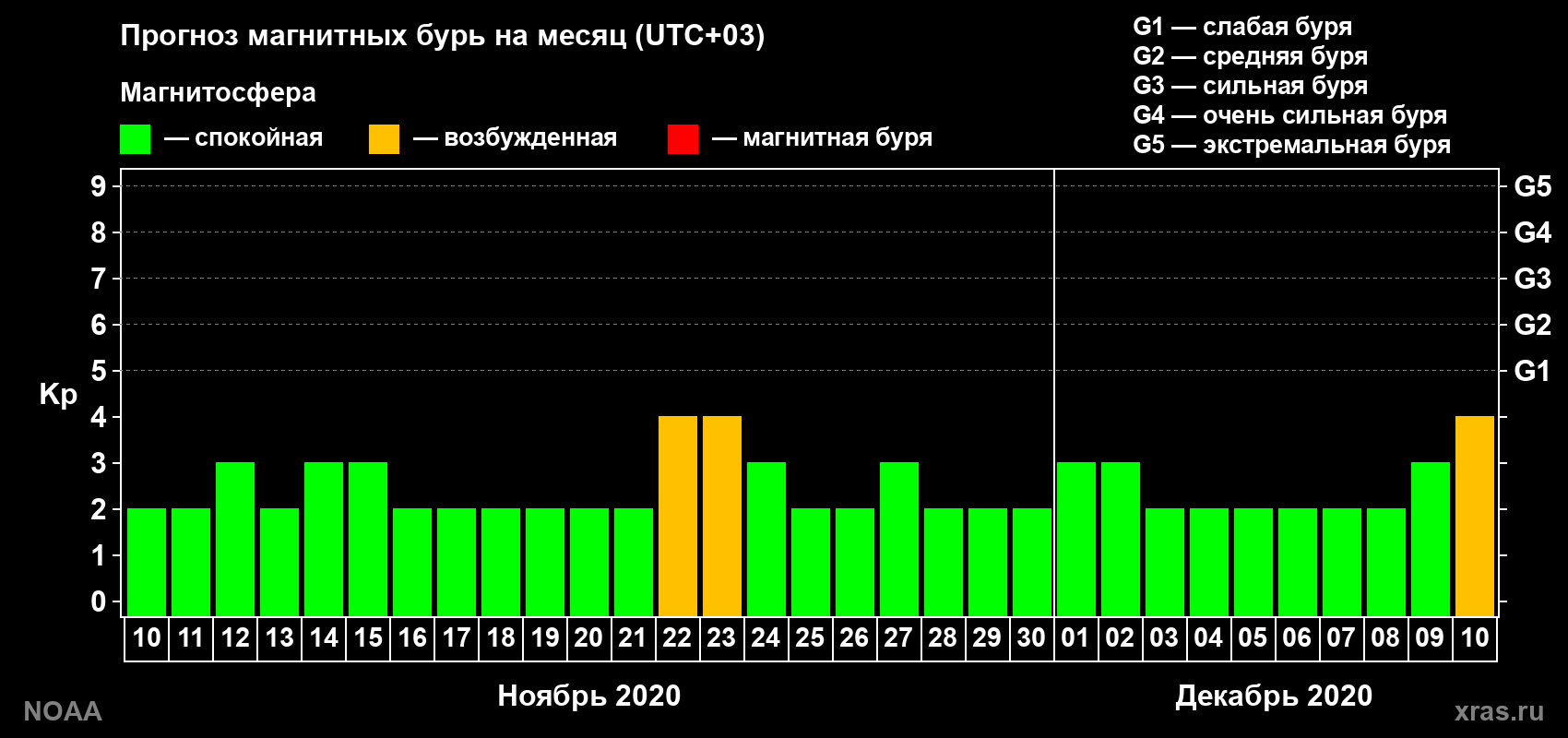 Прогноз геомагнитного индекса Kp на следующий месяц