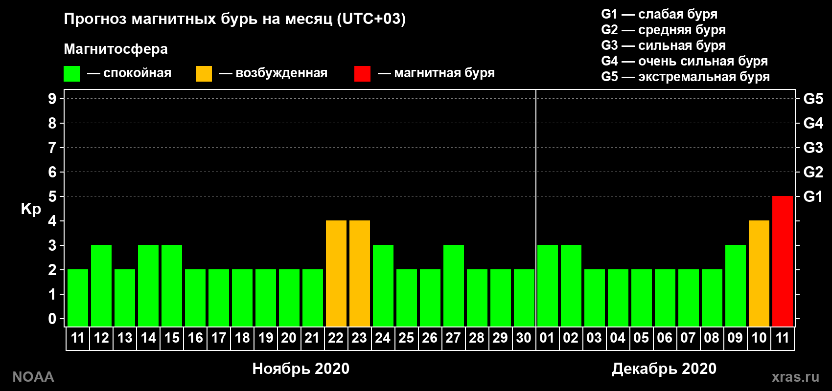 Прогноз геомагнитного индекса Kp на следующий месяц