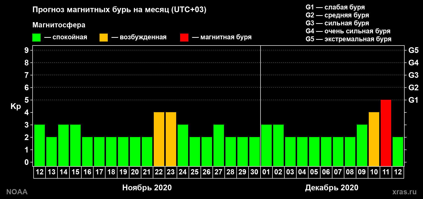 Прогноз геомагнитного индекса Kp на следующий месяц