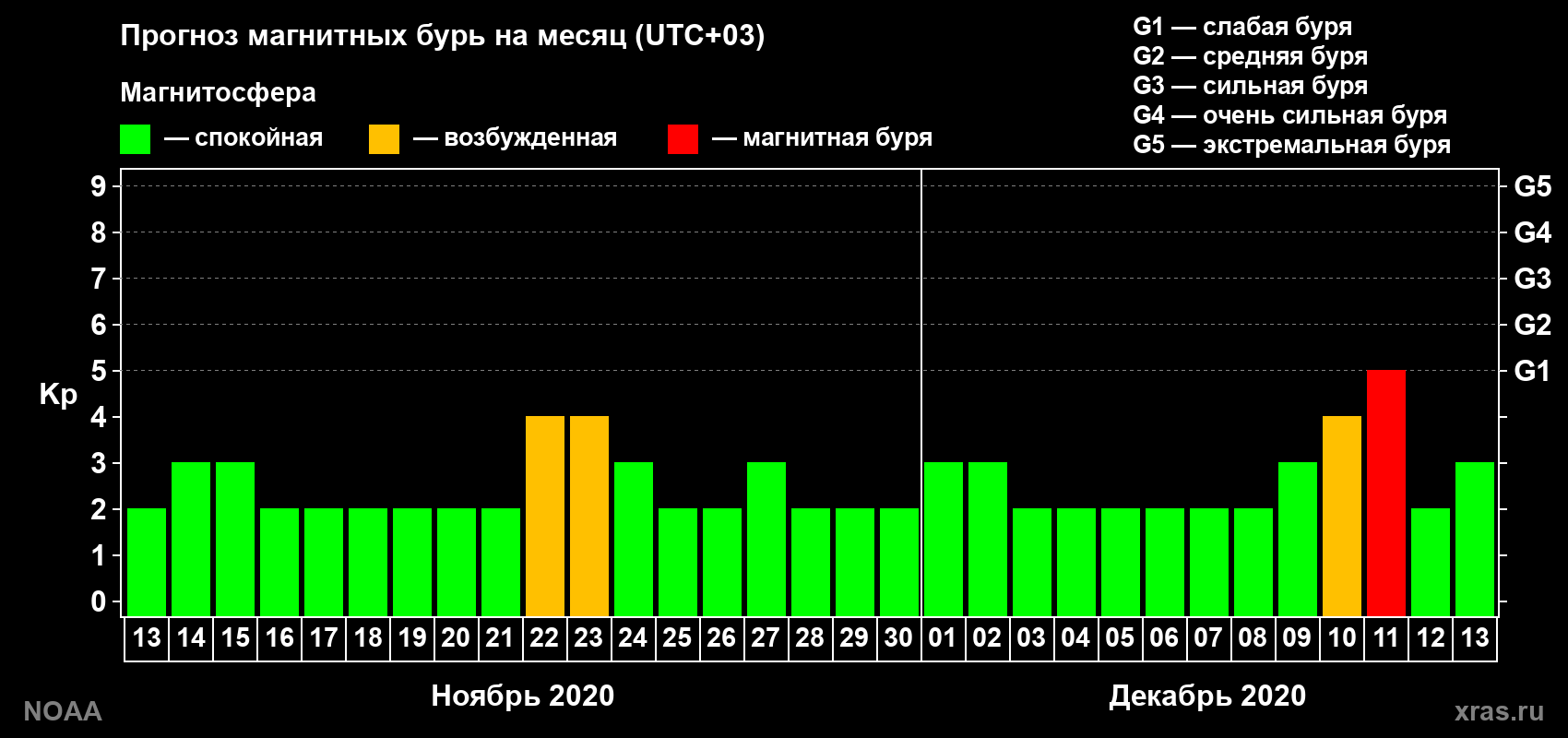 Прогноз геомагнитного индекса Kp на следующий месяц