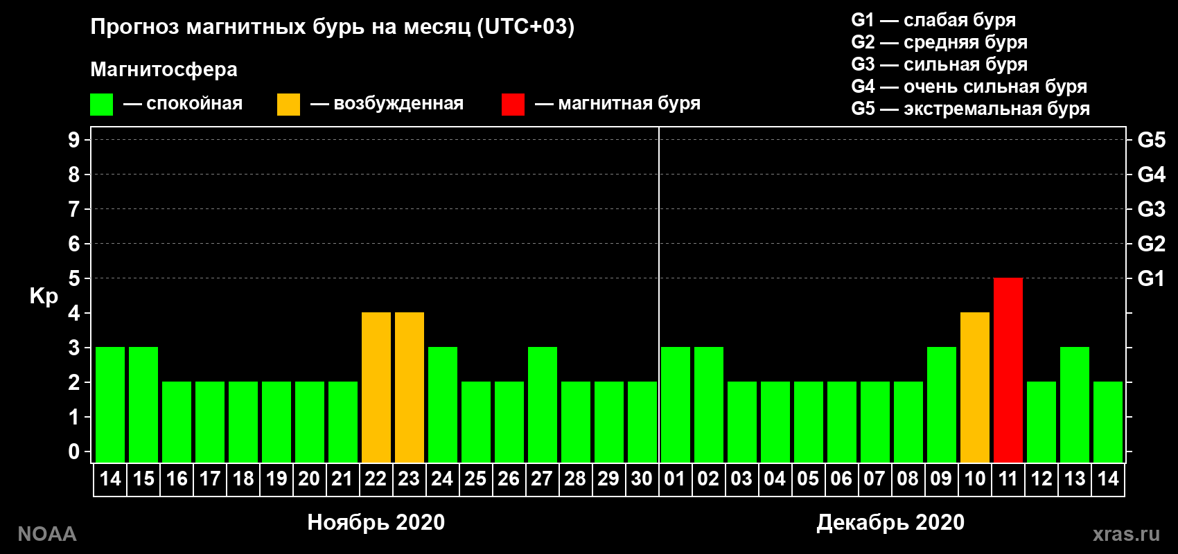 Прогноз геомагнитного индекса Kp на следующий месяц