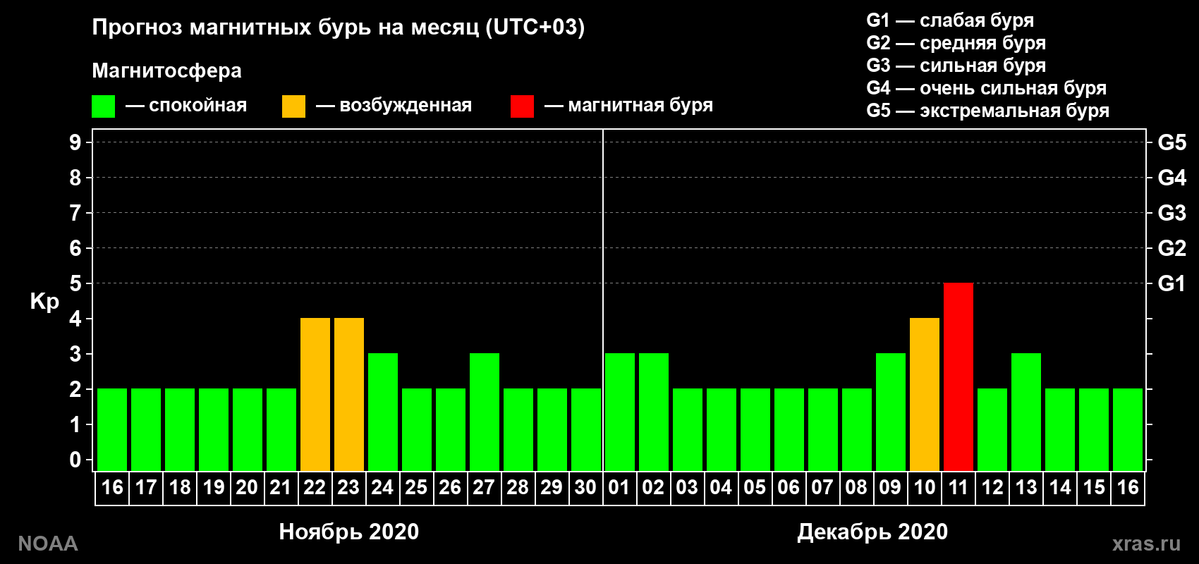 Прогноз геомагнитного индекса Kp на следующий месяц
