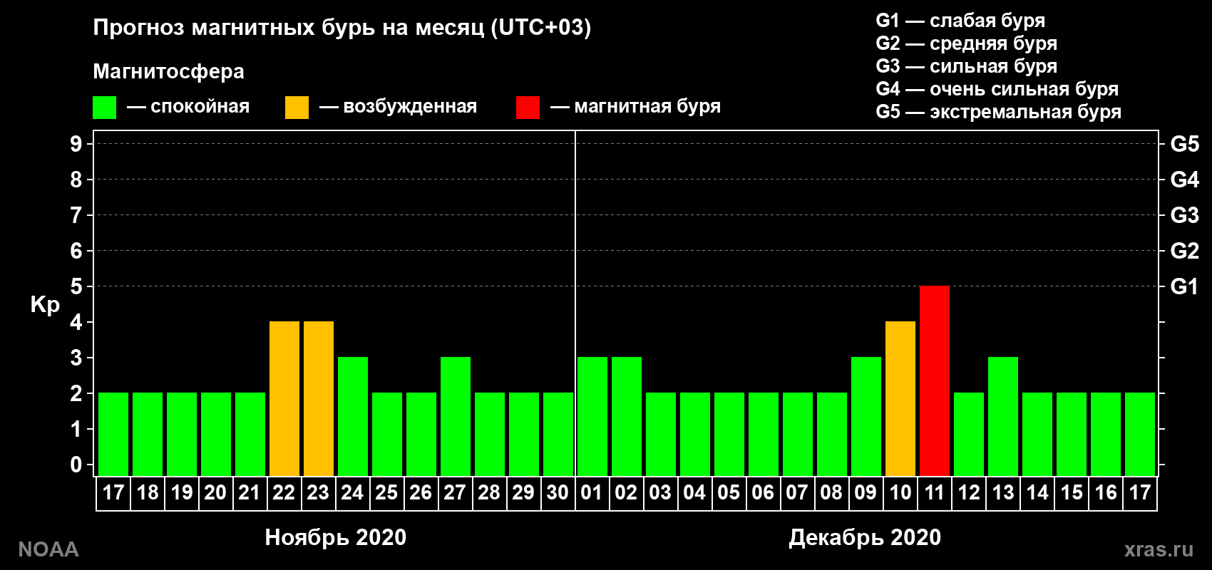 Прогноз геомагнитного индекса Kp на следующий месяц