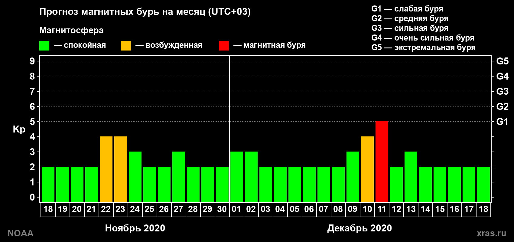 Прогноз геомагнитного индекса Kp на следующий месяц