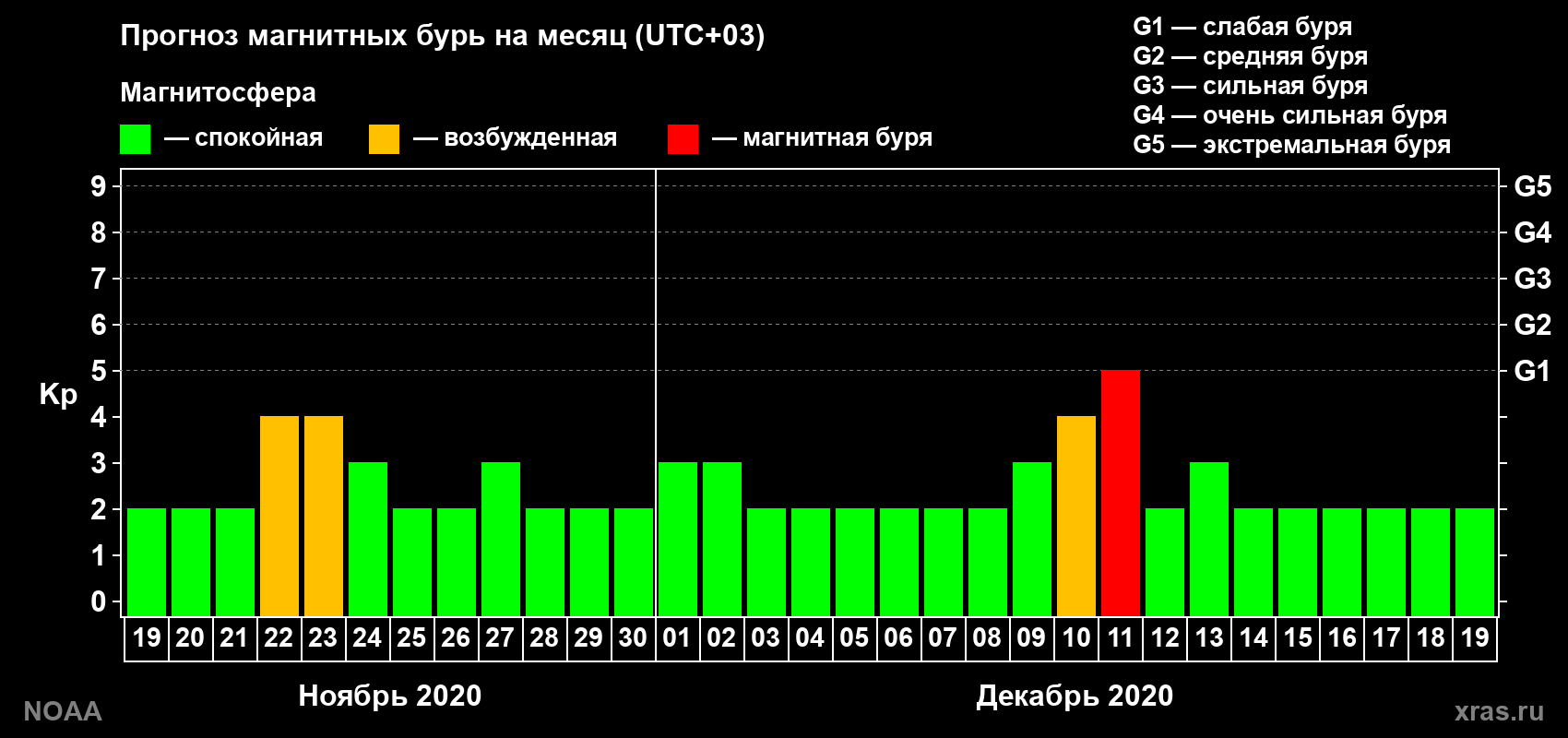 Прогноз геомагнитного индекса Kp на следующий месяц