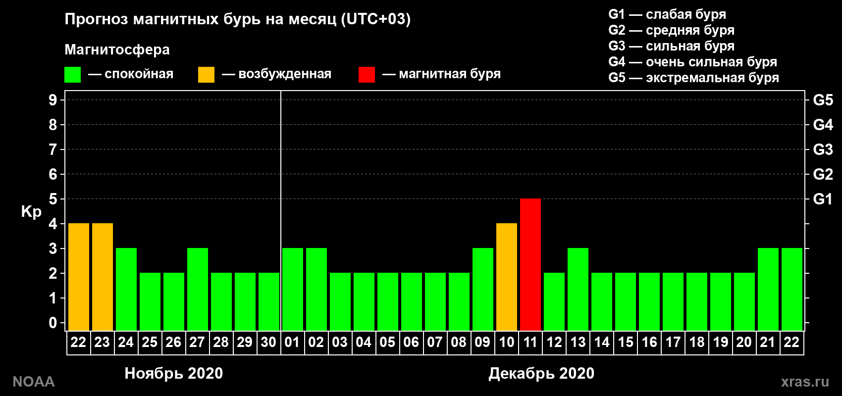 Прогноз геомагнитного индекса Kp на следующий месяц