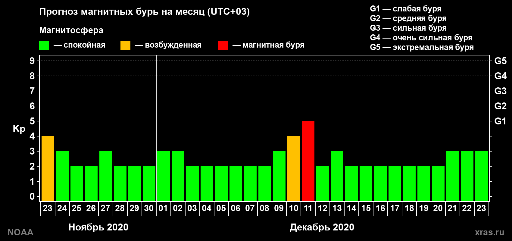 Прогноз геомагнитного индекса Kp на следующий месяц