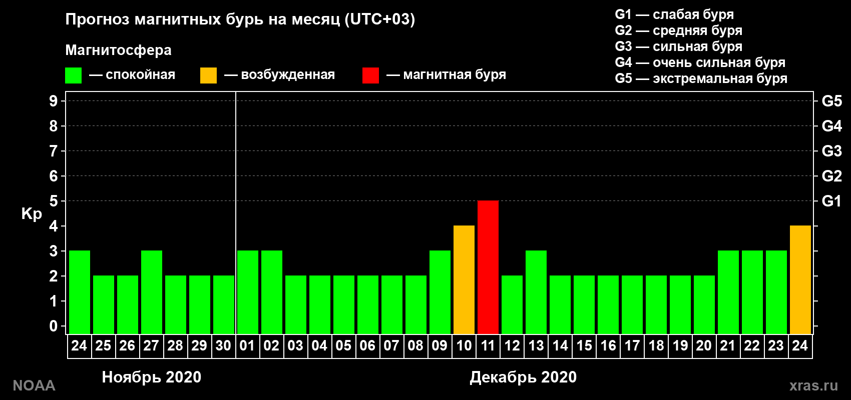 Прогноз геомагнитного индекса Kp на следующий месяц