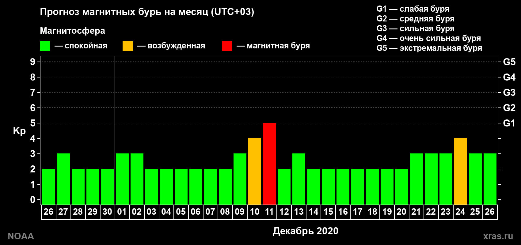Прогноз геомагнитного индекса Kp на следующий месяц
