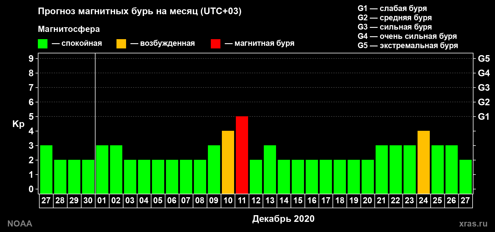 Прогноз геомагнитного индекса Kp на следующий месяц