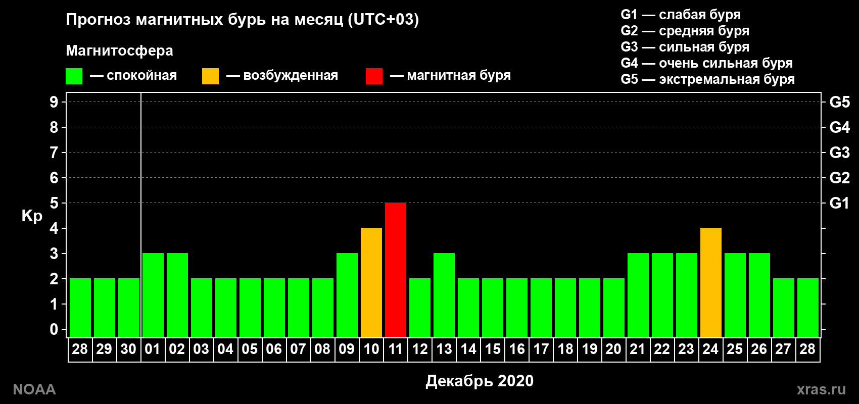 Прогноз геомагнитного индекса Kp на следующий месяц