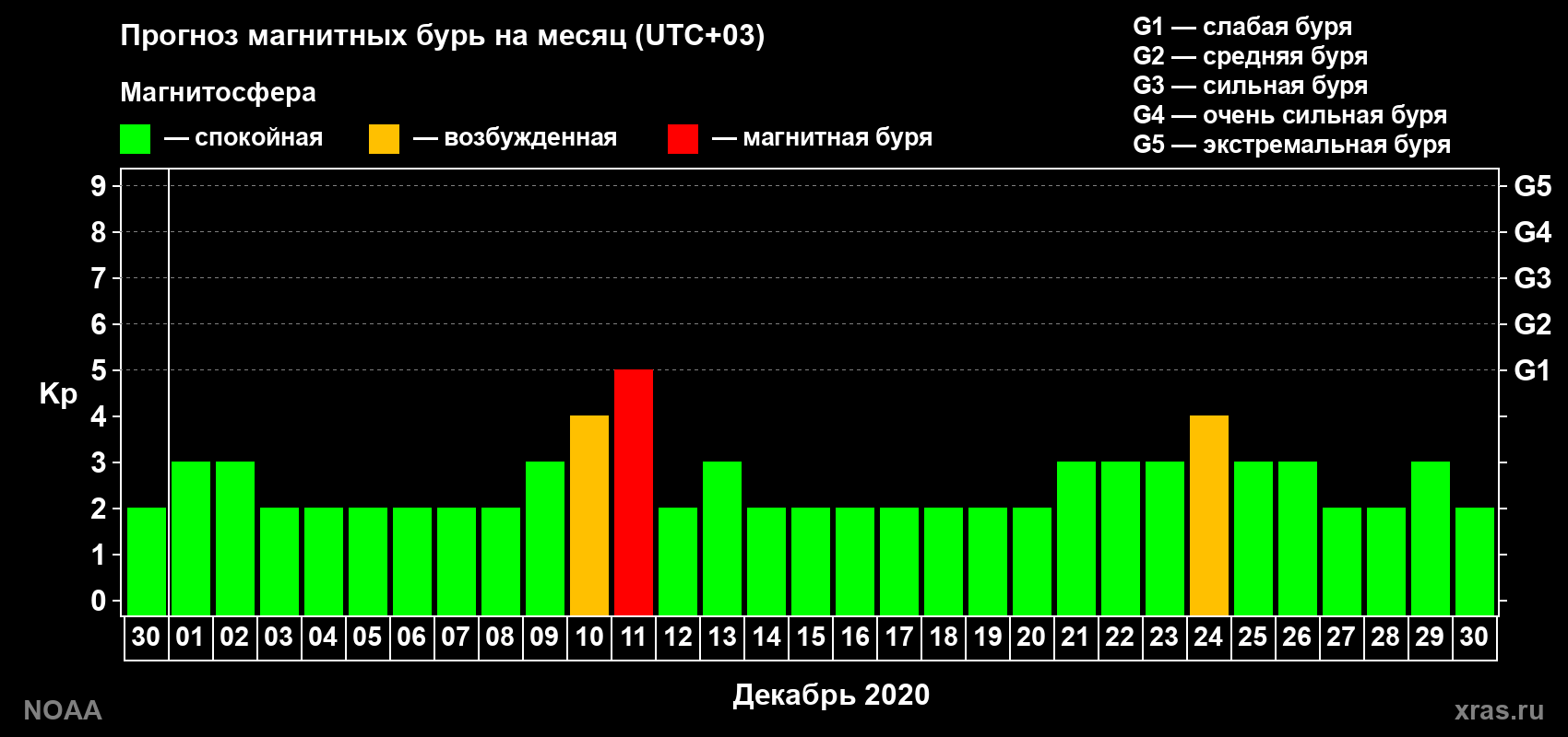 Прогноз геомагнитного индекса Kp на следующий месяц