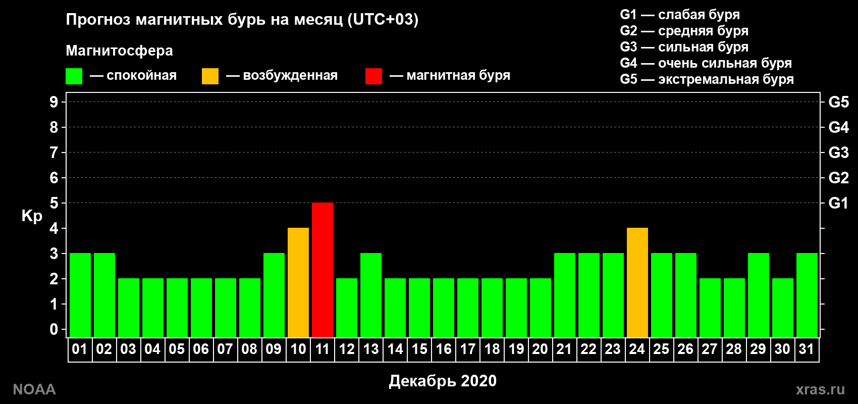 Прогноз геомагнитного индекса Kp на следующий месяц