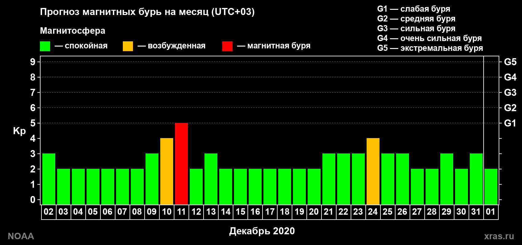 Прогноз геомагнитного индекса Kp на следующий месяц