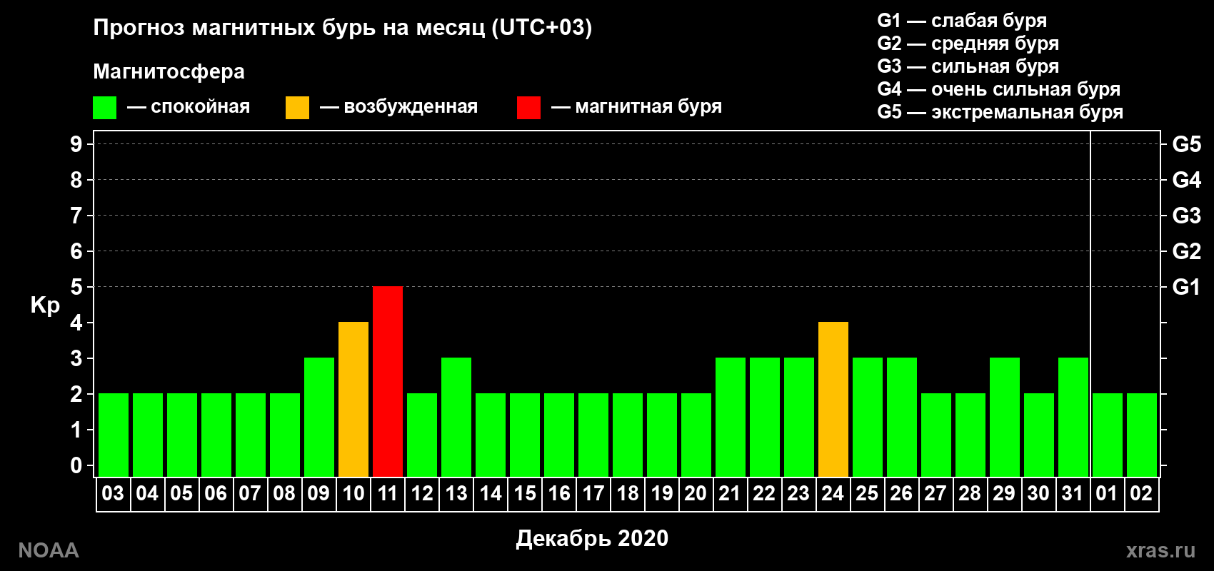 Прогноз геомагнитного индекса Kp на следующий месяц