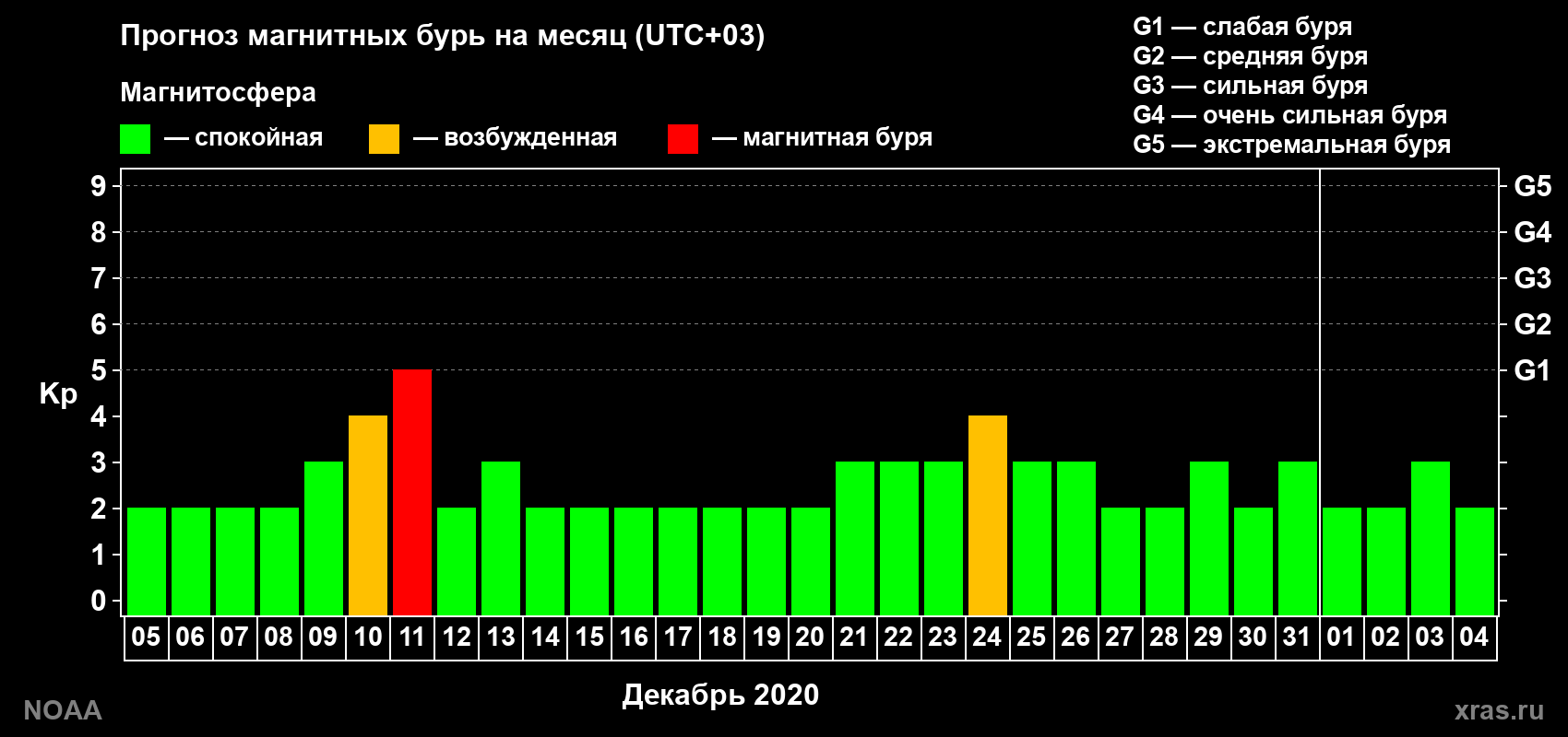 Прогноз геомагнитного индекса Kp на следующий месяц