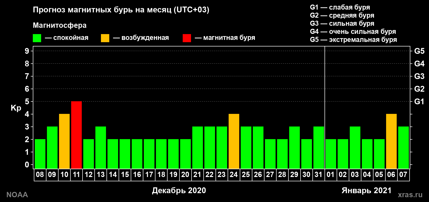 Прогноз геомагнитного индекса Kp на следующий месяц