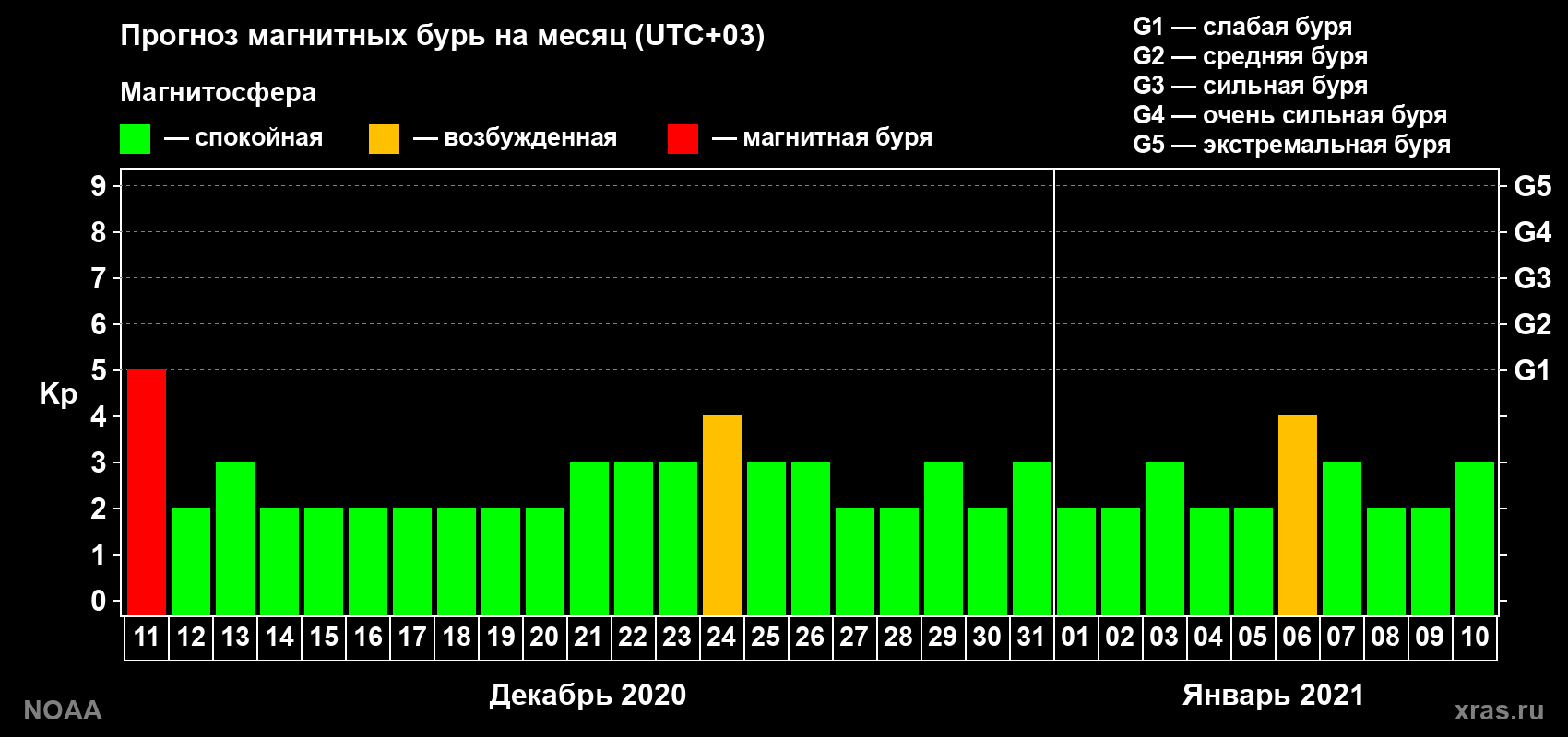 Прогноз геомагнитного индекса Kp на следующий месяц