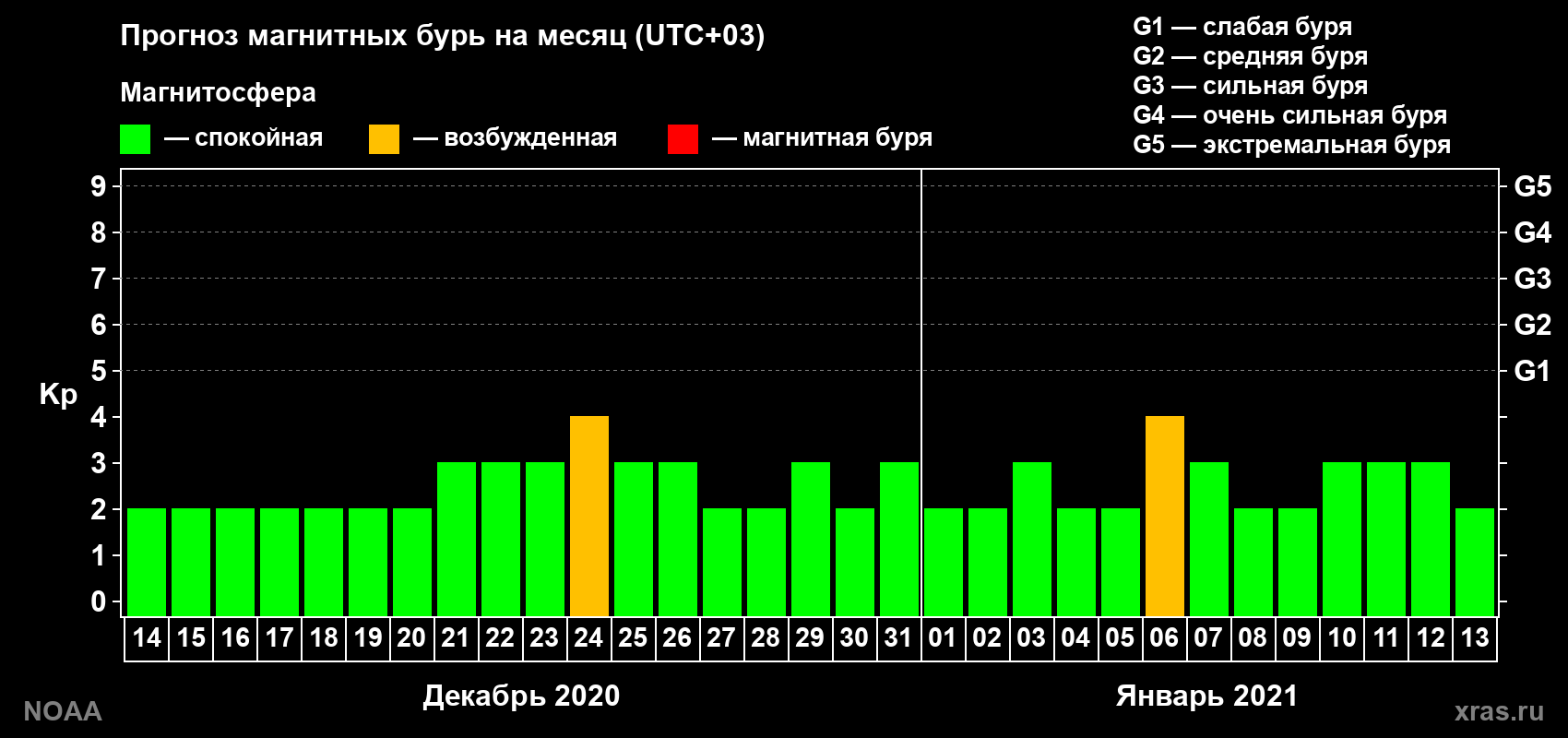 Прогноз геомагнитного индекса Kp на следующий месяц