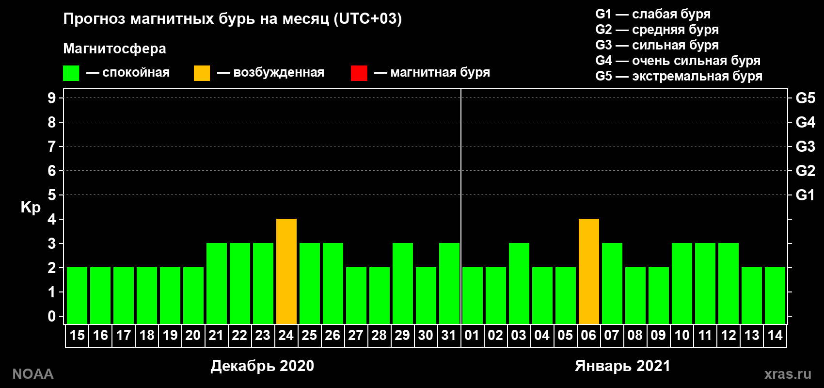 Прогноз геомагнитного индекса Kp на следующий месяц