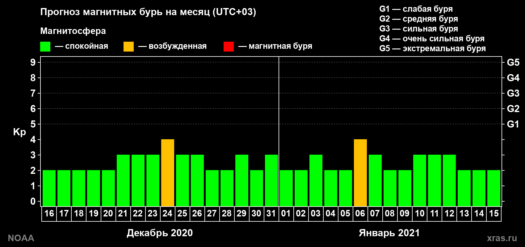 Прогноз геомагнитного индекса Kp на следующий месяц