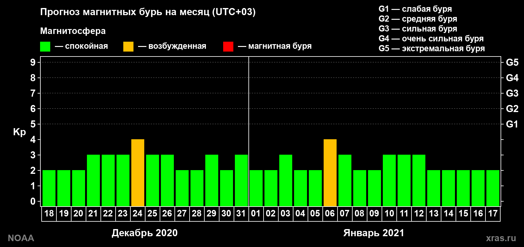 Прогноз геомагнитного индекса Kp на следующий месяц