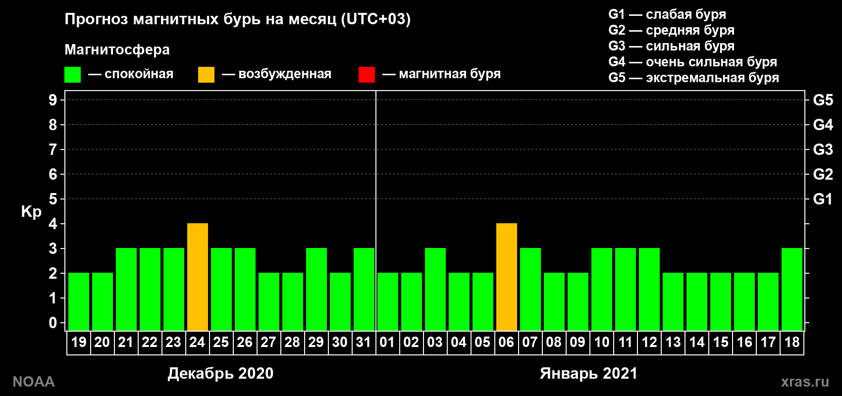 Прогноз геомагнитного индекса Kp на следующий месяц