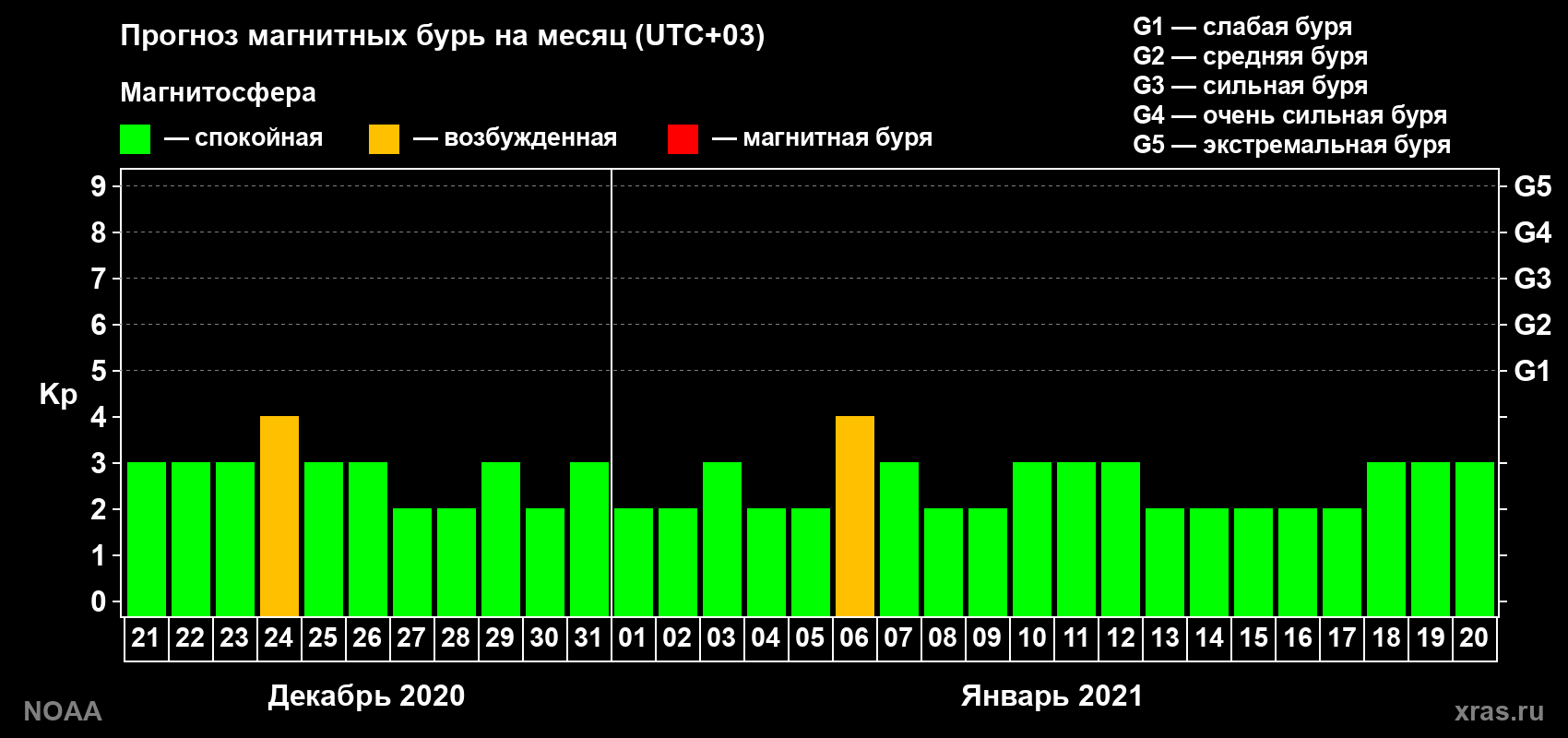 Прогноз геомагнитного индекса Kp на следующий месяц