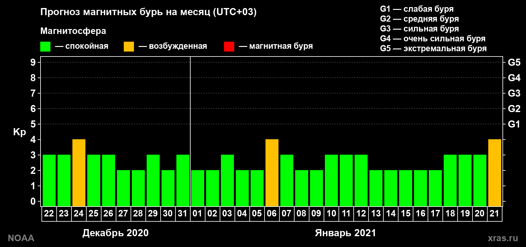Прогноз геомагнитного индекса Kp на следующий месяц
