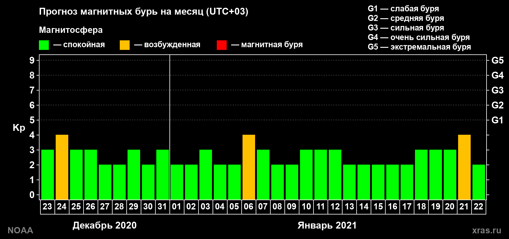 Прогноз геомагнитного индекса Kp на следующий месяц