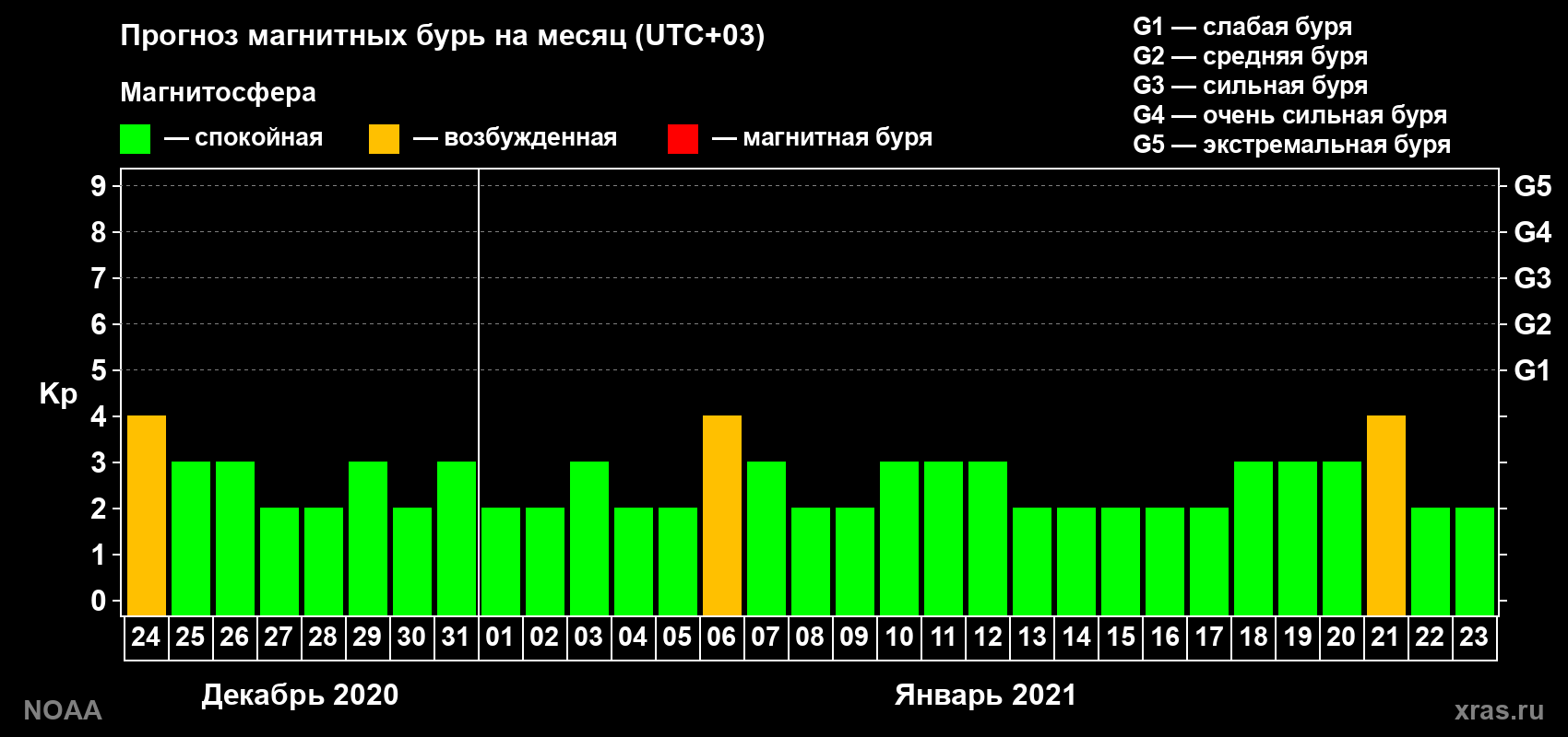 Прогноз геомагнитного индекса Kp на следующий месяц