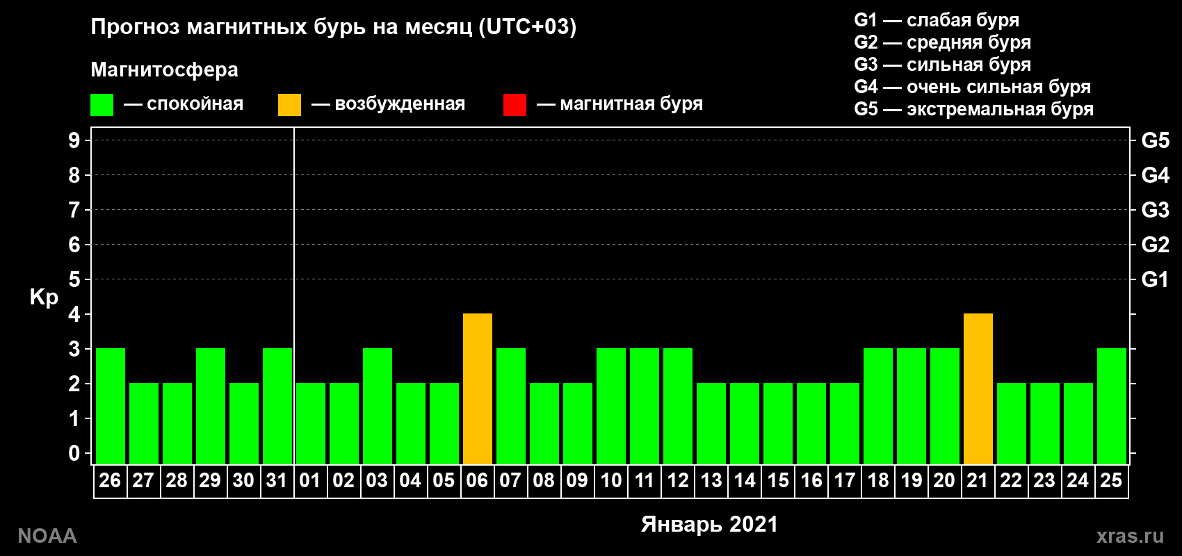 Прогноз геомагнитного индекса Kp на следующий месяц