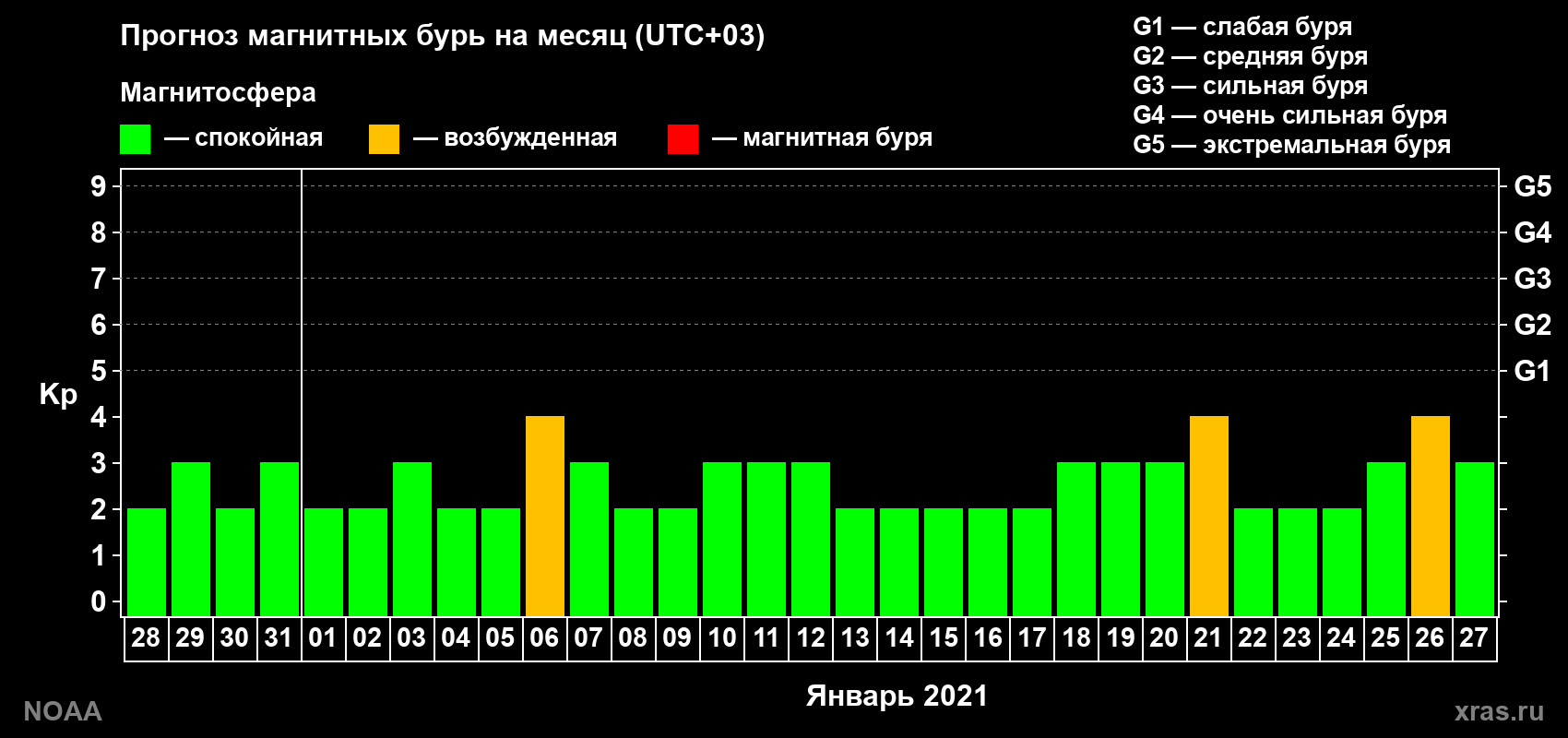 Прогноз геомагнитного индекса Kp на следующий месяц