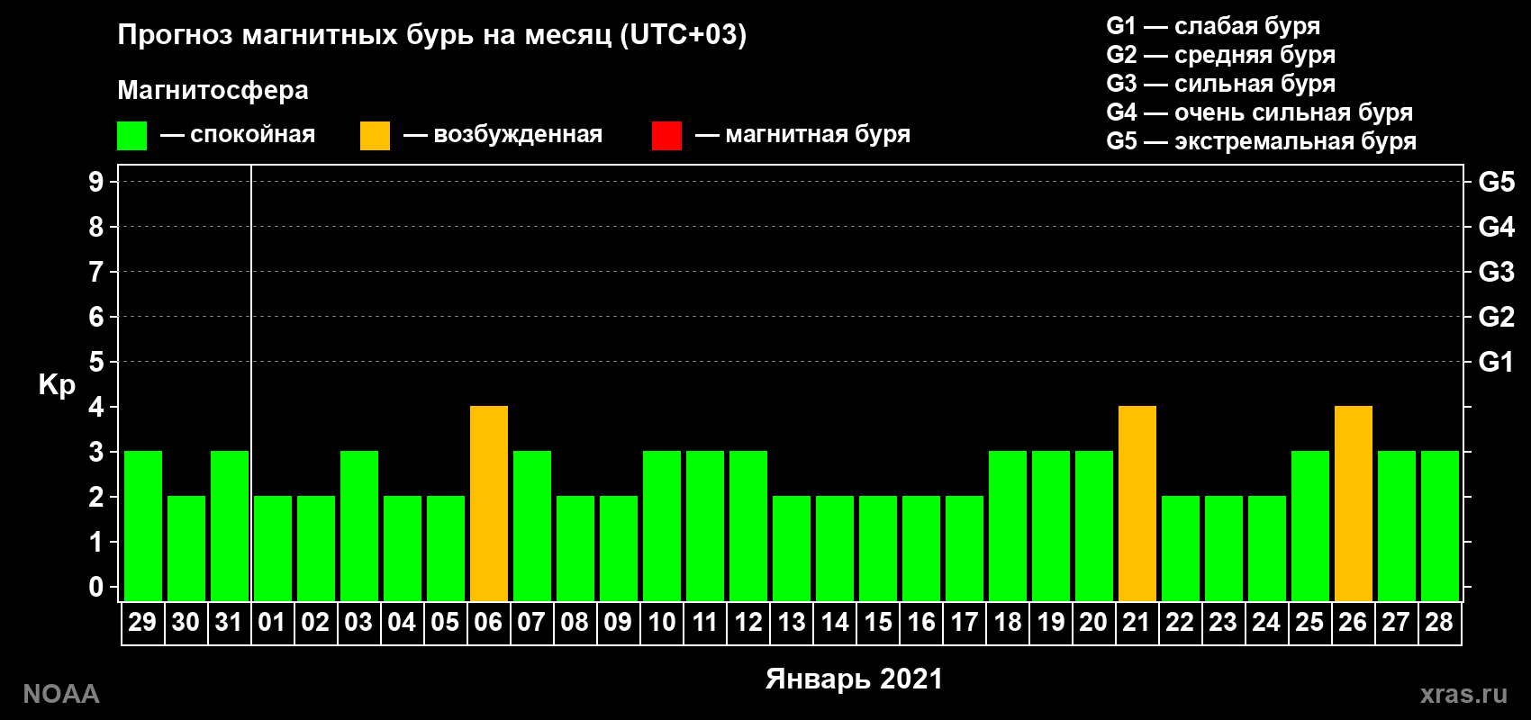 Прогноз геомагнитного индекса Kp на следующий месяц