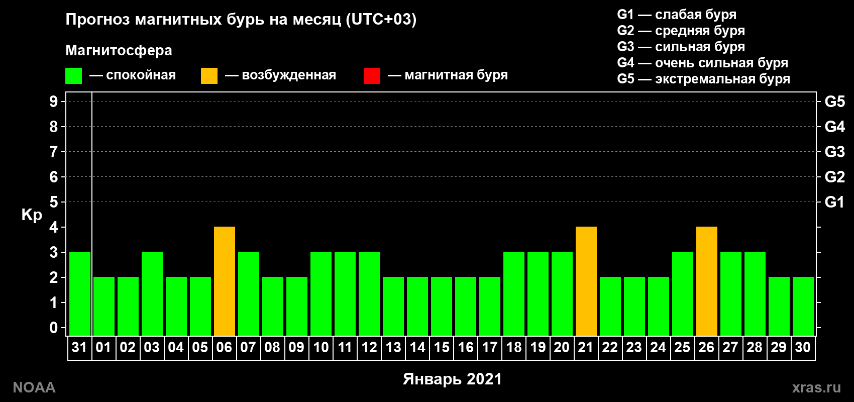 Прогноз геомагнитного индекса Kp на следующий месяц