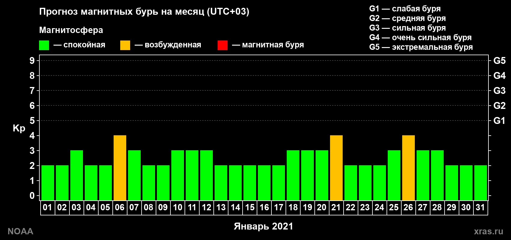 Прогноз геомагнитного индекса Kp на следующий месяц