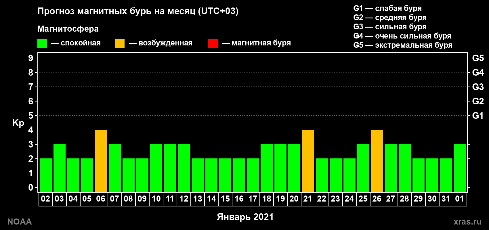 Прогноз геомагнитного индекса Kp на следующий месяц
