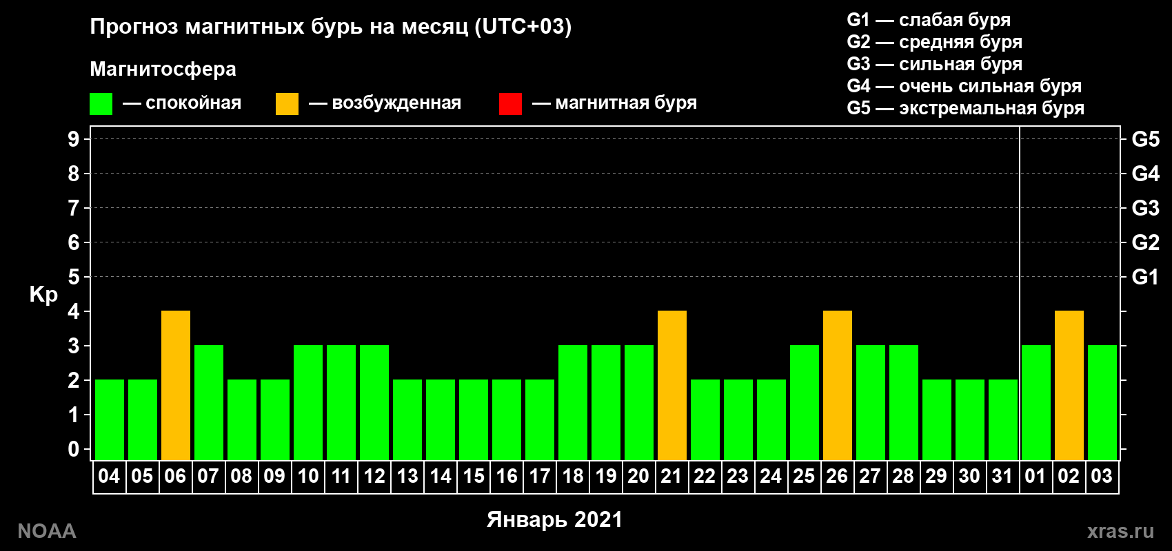 Прогноз геомагнитного индекса Kp на следующий месяц