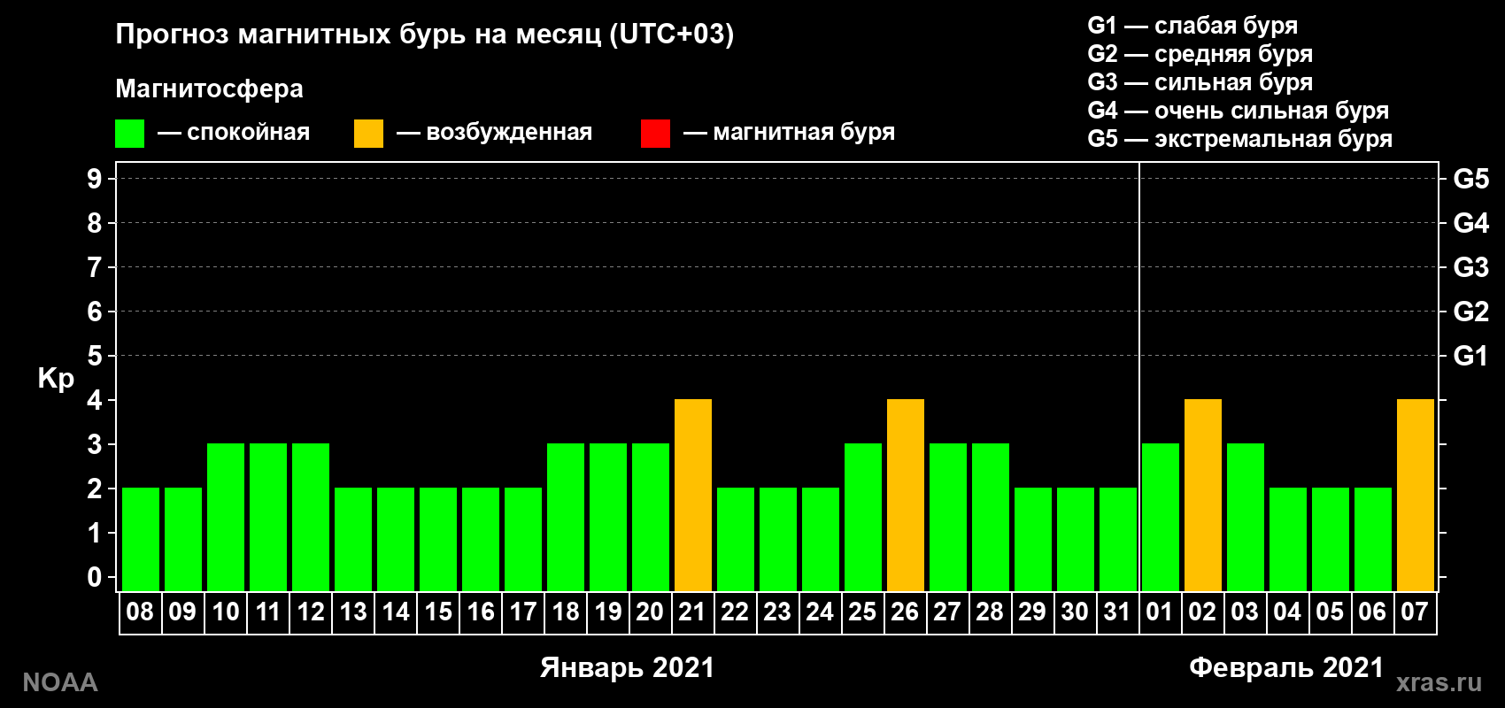 Прогноз геомагнитного индекса Kp на следующий месяц