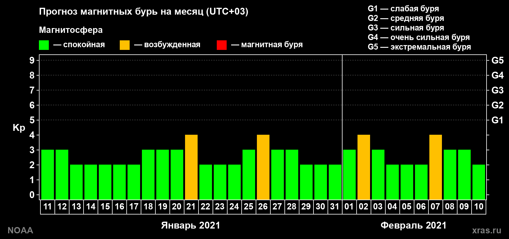 Прогноз геомагнитного индекса Kp на следующий месяц