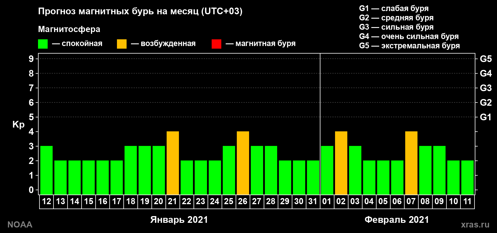 Прогноз геомагнитного индекса Kp на следующий месяц