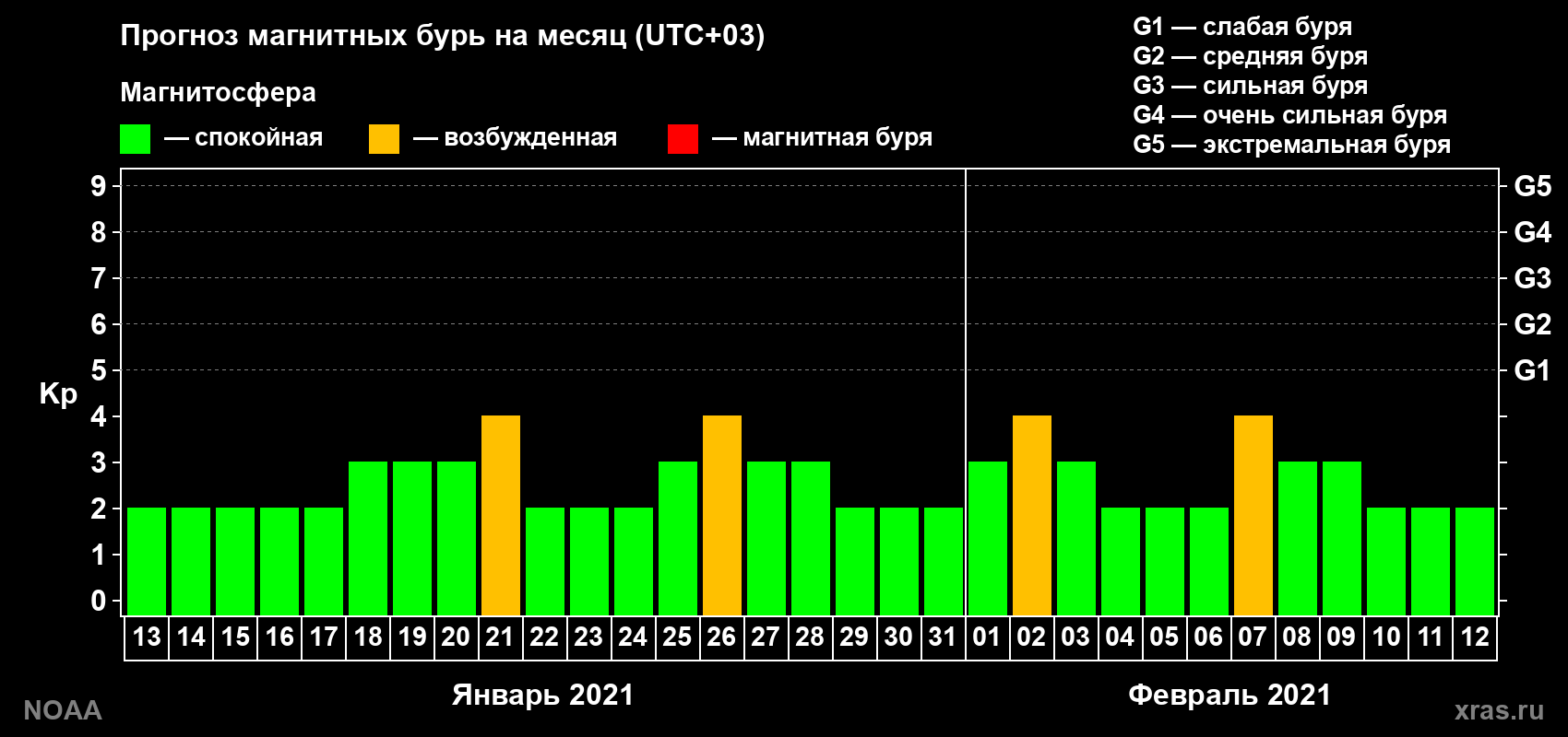 Прогноз геомагнитного индекса Kp на следующий месяц