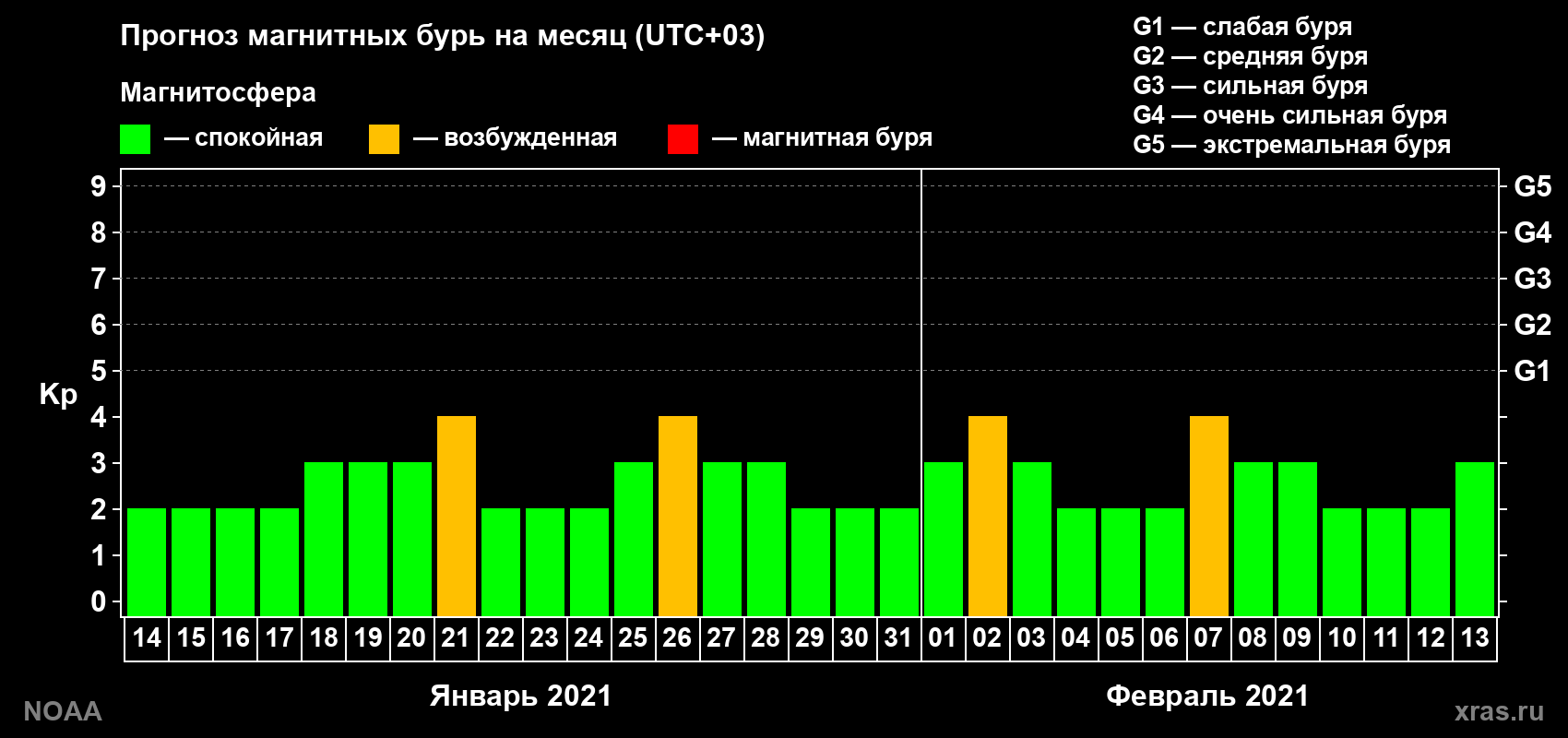 Прогноз геомагнитного индекса Kp на следующий месяц