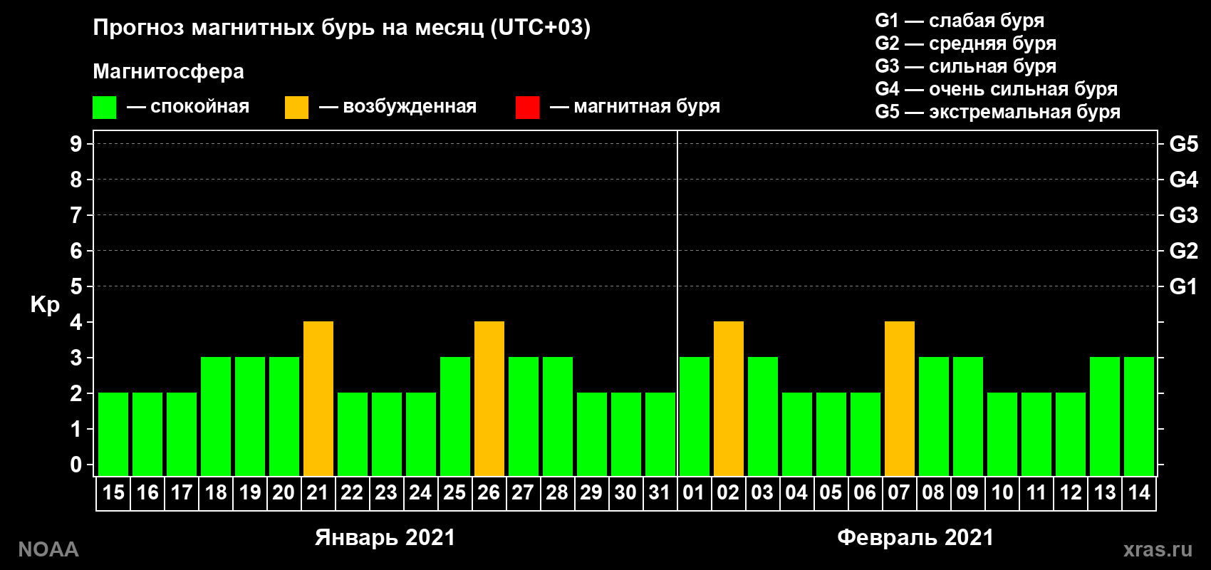 Прогноз геомагнитного индекса Kp на следующий месяц