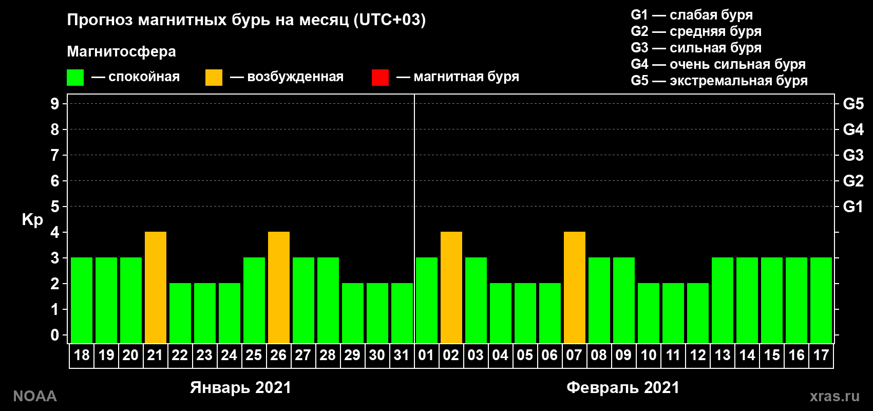 Прогноз геомагнитного индекса Kp на следующий месяц